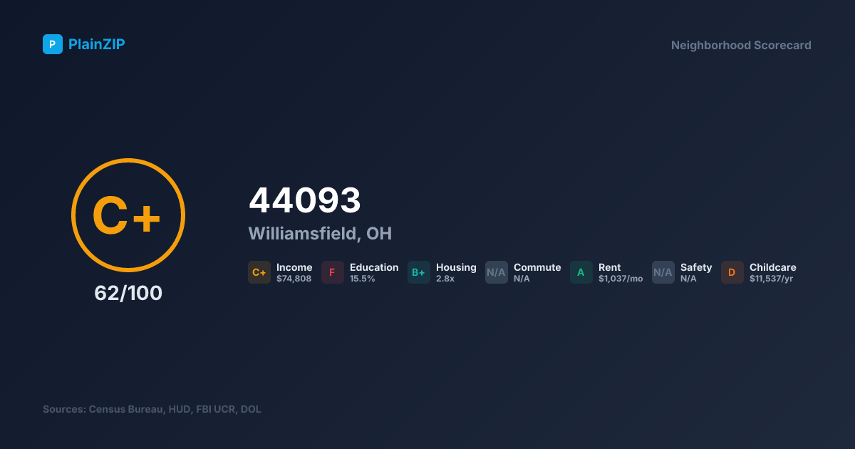 Neighborhood Scorecard for ZIP 44093 — Williamsfield, OH: Grade C+, Score 62/100