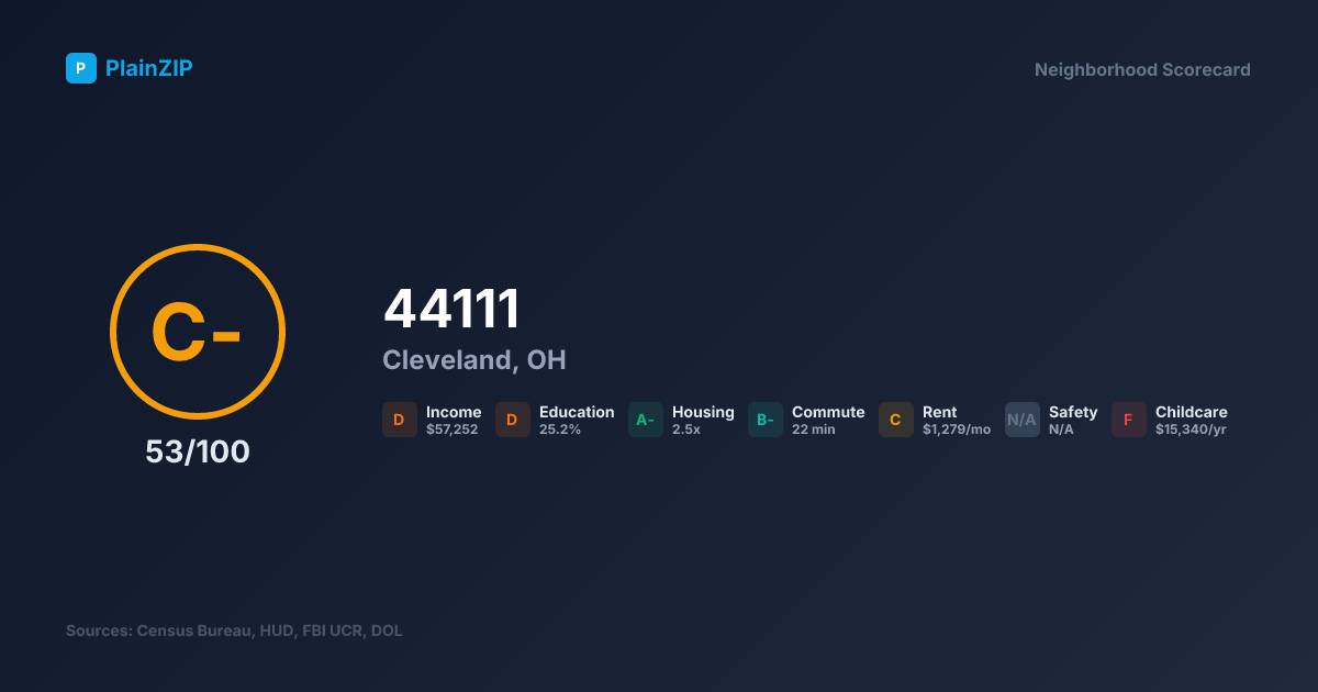 Neighborhood Scorecard for ZIP 44111 — Cleveland, OH: Grade C-, Score 53/100