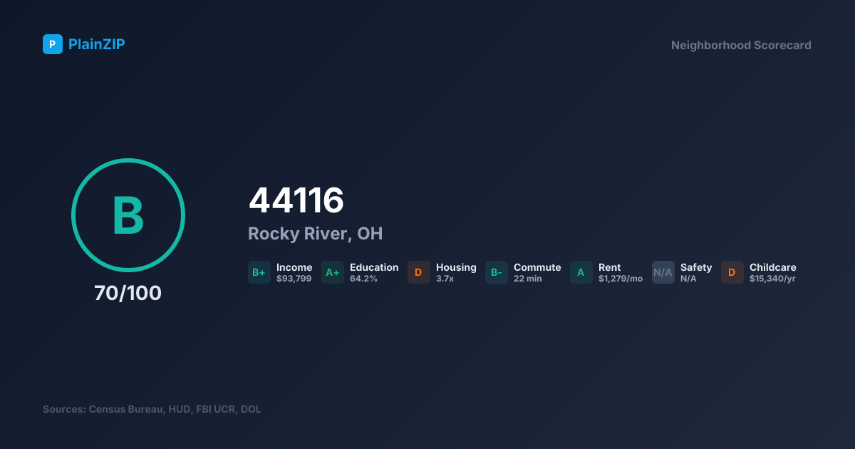 Neighborhood Scorecard for ZIP 44116 — Rocky River, OH: Grade B, Score 70/100