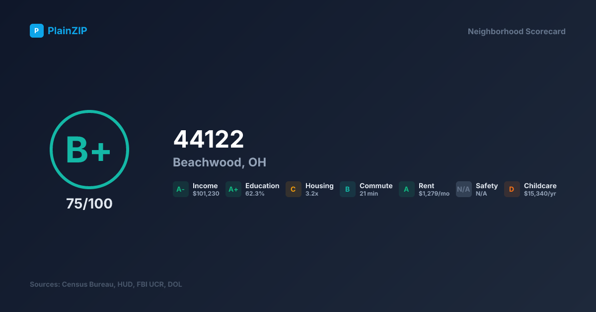 Neighborhood Scorecard for ZIP 44122 — Beachwood, OH: Grade B+, Score 75/100