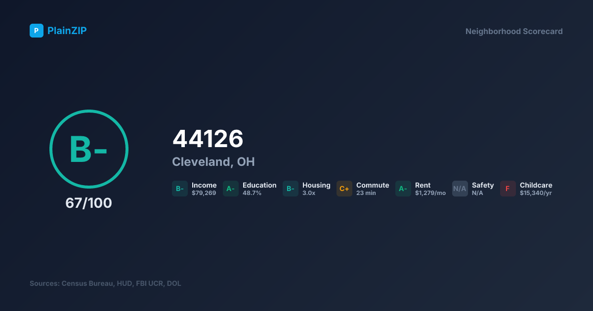 Neighborhood Scorecard for ZIP 44126 — Cleveland, OH: Grade B-, Score 67/100