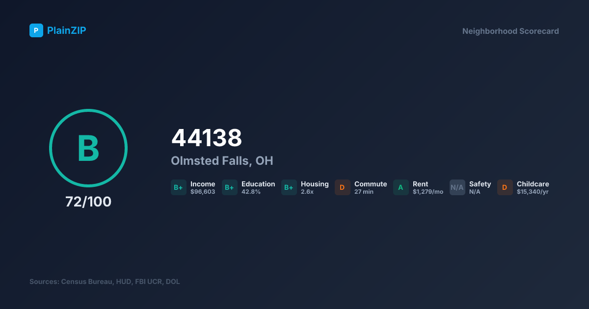 Neighborhood Scorecard for ZIP 44138 — Olmsted Falls, OH: Grade B, Score 72/100