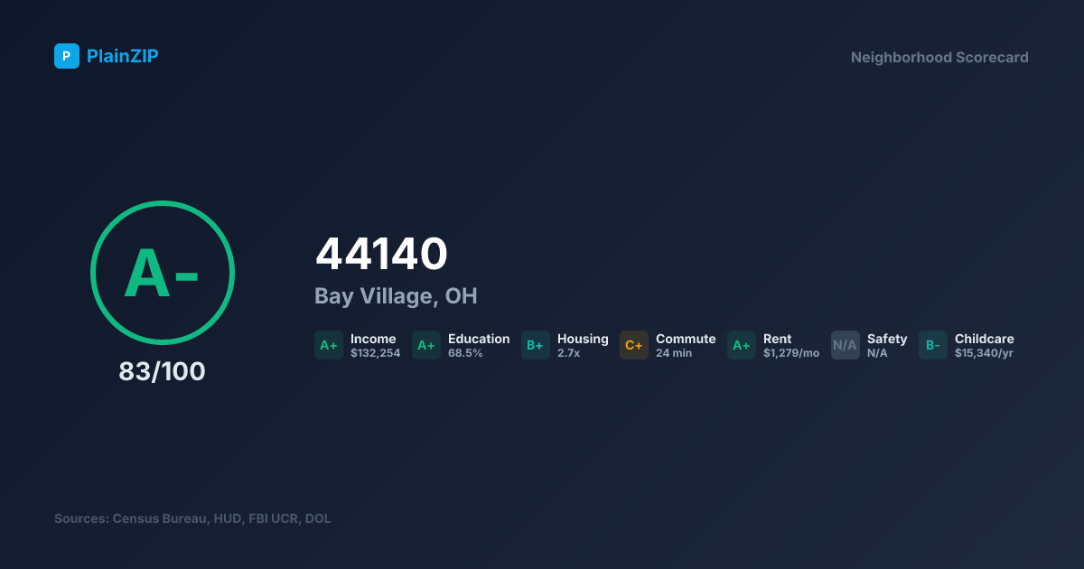 Neighborhood Scorecard for ZIP 44140 — Bay Village, OH: Grade A-, Score 83/100
