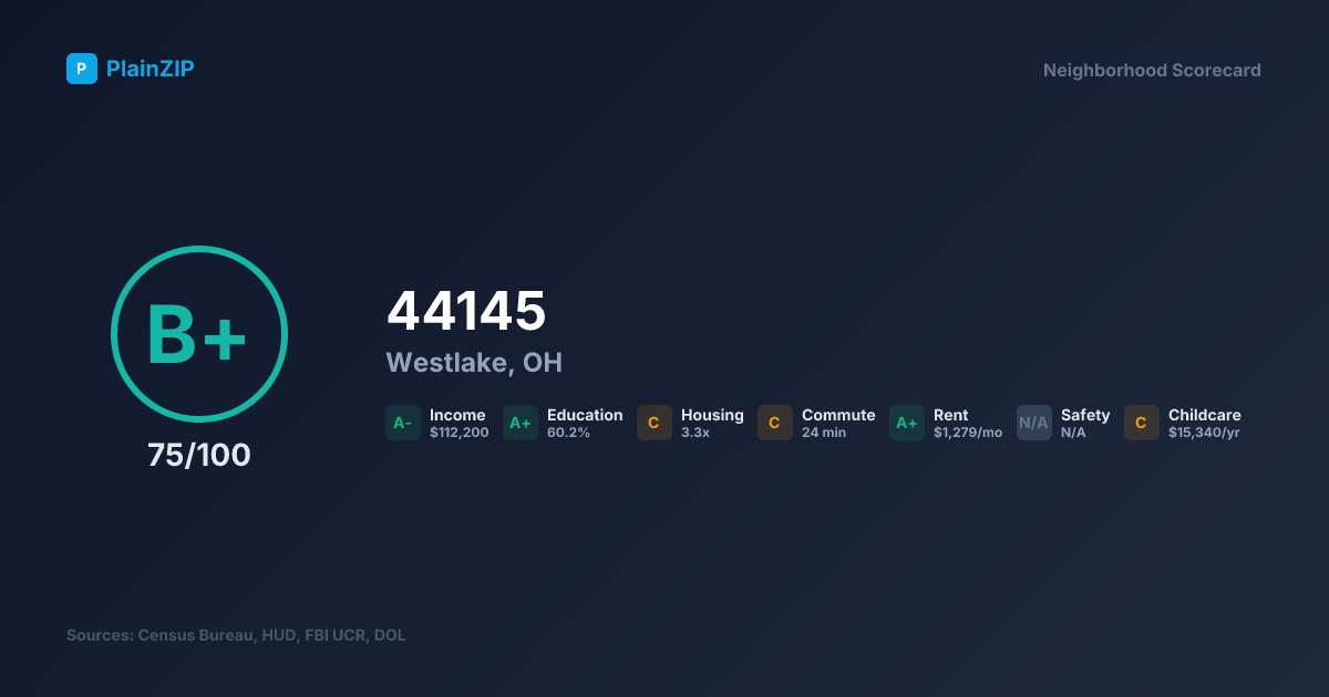 Neighborhood Scorecard for ZIP 44145 — Westlake, OH: Grade B+, Score 75/100
