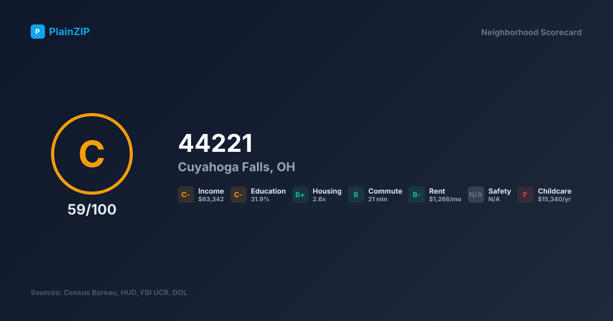 Neighborhood Scorecard for ZIP 44221 — Cuyahoga Falls, OH: Grade C, Score 59/100