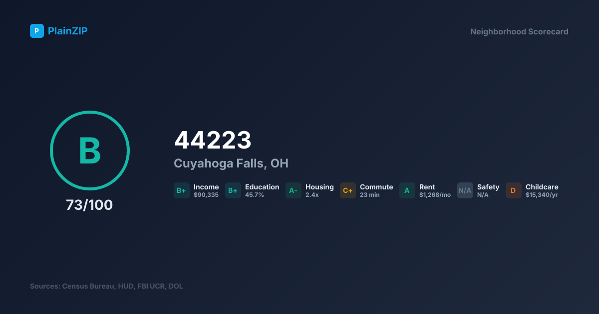 Neighborhood Scorecard for ZIP 44223 — Cuyahoga Falls, OH: Grade B, Score 73/100