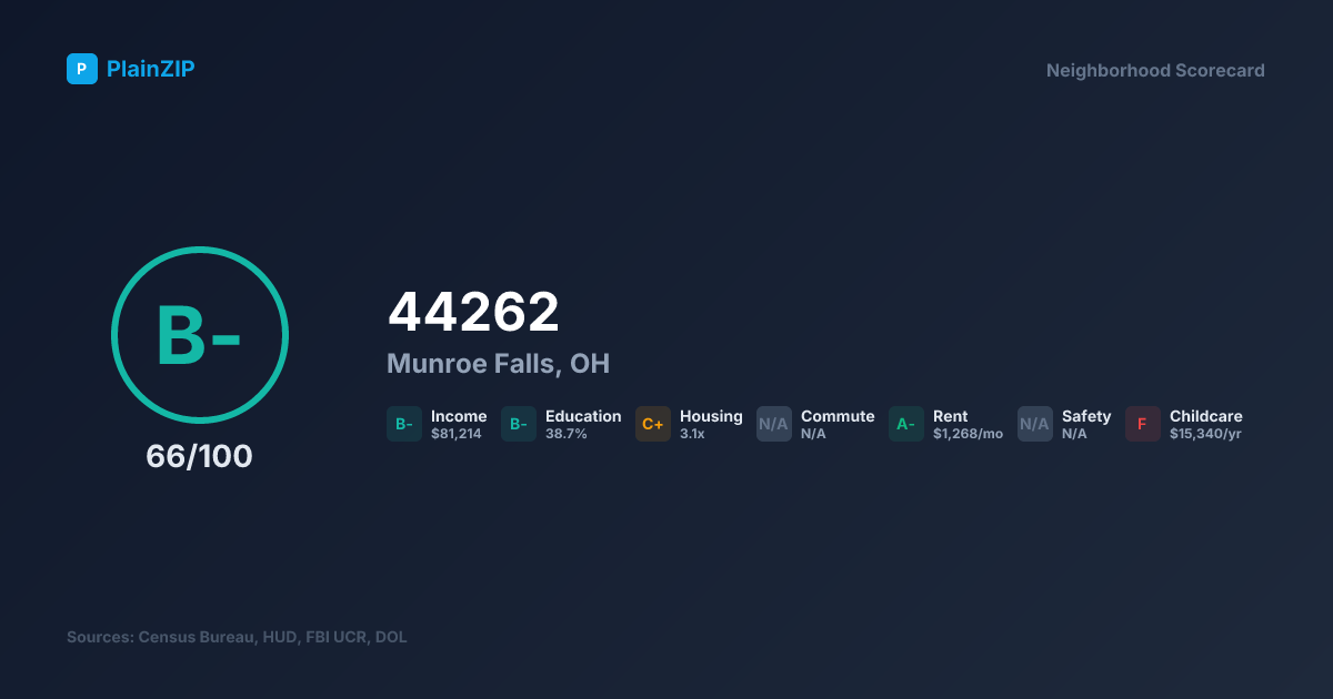 Neighborhood Scorecard for ZIP 44262 — Munroe Falls, OH: Grade B-, Score 66/100