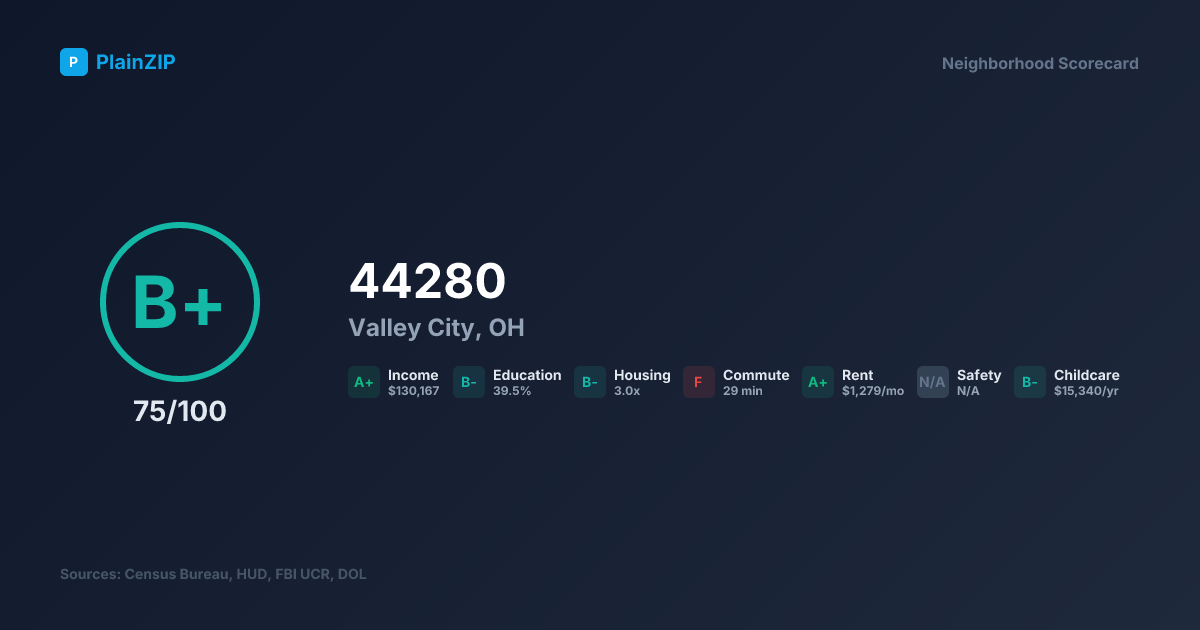 Neighborhood Scorecard for ZIP 44280 — Valley City, OH: Grade B+, Score 75/100