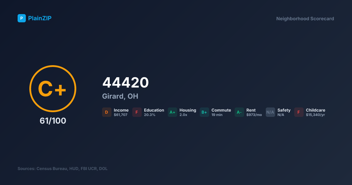 Neighborhood Scorecard for ZIP 44420 — Girard, OH: Grade C+, Score 61/100