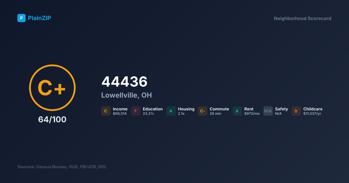 Neighborhood Scorecard for ZIP 44436 — Lowellville, OH: Grade C+, Score 64/100