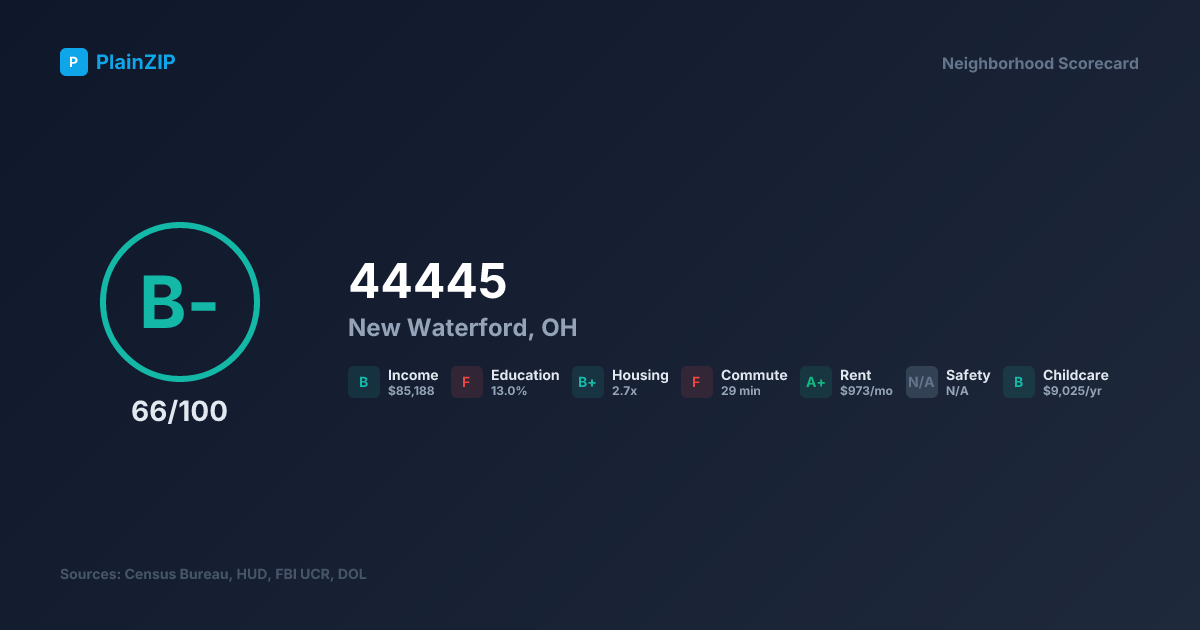 Neighborhood Scorecard for ZIP 44445 — New Waterford, OH: Grade B-, Score 66/100