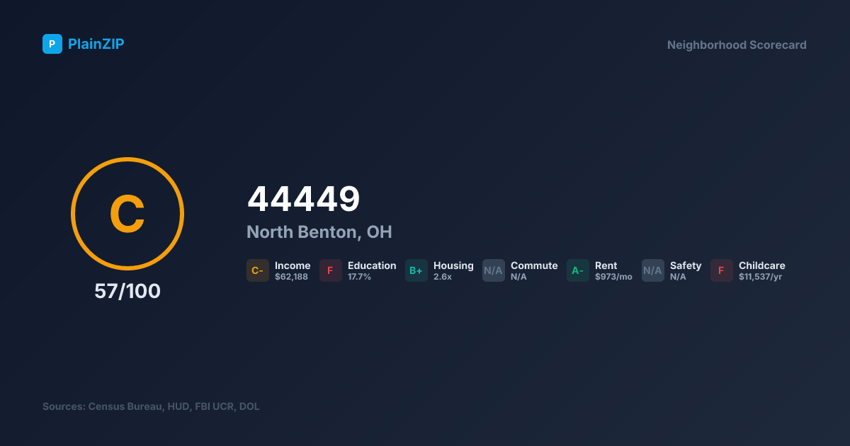 Neighborhood Scorecard for ZIP 44449 — North Benton, OH: Grade C, Score 57/100