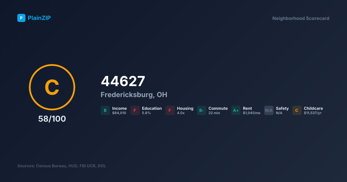 Neighborhood Scorecard for ZIP 44627 — Fredericksburg, OH: Grade C, Score 58/100