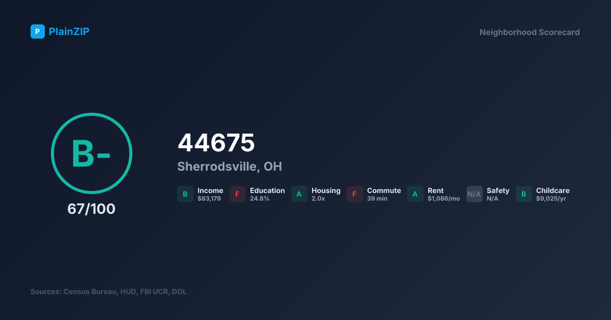 Neighborhood Scorecard for ZIP 44675 — Sherrodsville, OH: Grade B-, Score 67/100