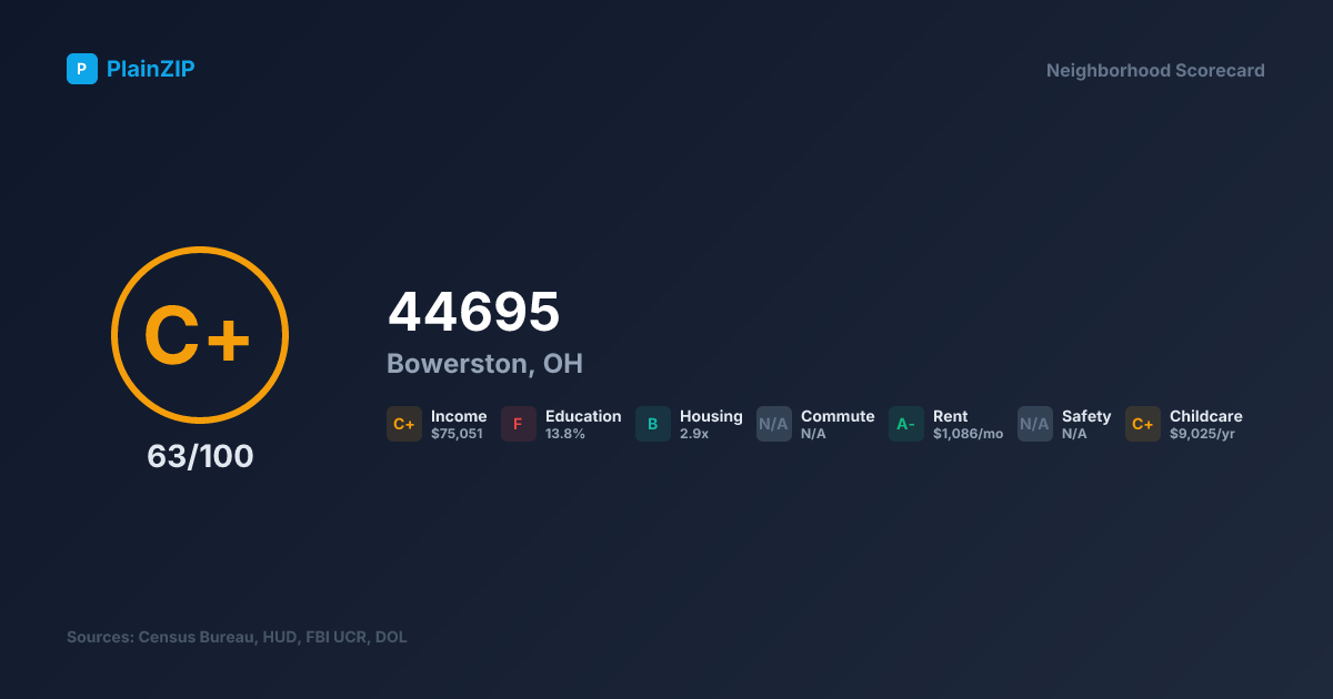 Neighborhood Scorecard for ZIP 44695 — Bowerston, OH: Grade C+, Score 63/100