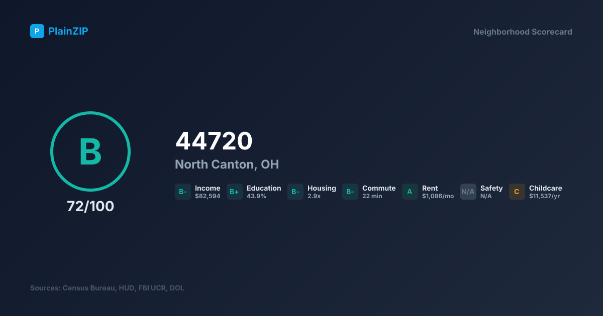 Neighborhood Scorecard for ZIP 44720 — North Canton, OH: Grade B, Score 72/100