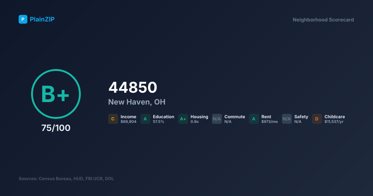 Neighborhood Scorecard for ZIP 44850 — New Haven, OH: Grade B+, Score 75/100