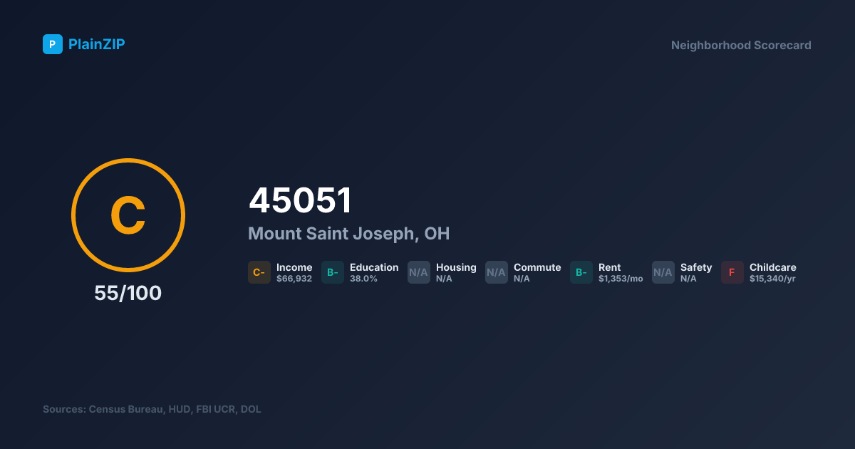 Neighborhood Scorecard for ZIP 45051 — Mount Saint Joseph, OH: Grade C, Score 55/100