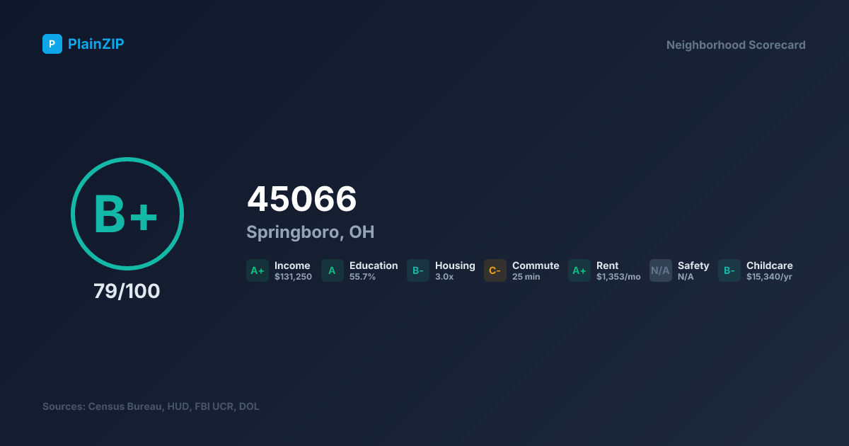 Neighborhood Scorecard for ZIP 45066 — Springboro, OH: Grade B+, Score 79/100