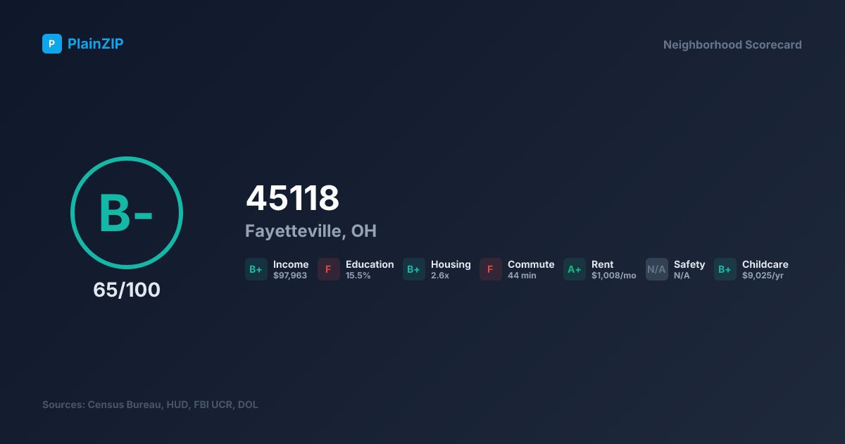 Neighborhood Scorecard for ZIP 45118 — Fayetteville, OH: Grade B-, Score 65/100
