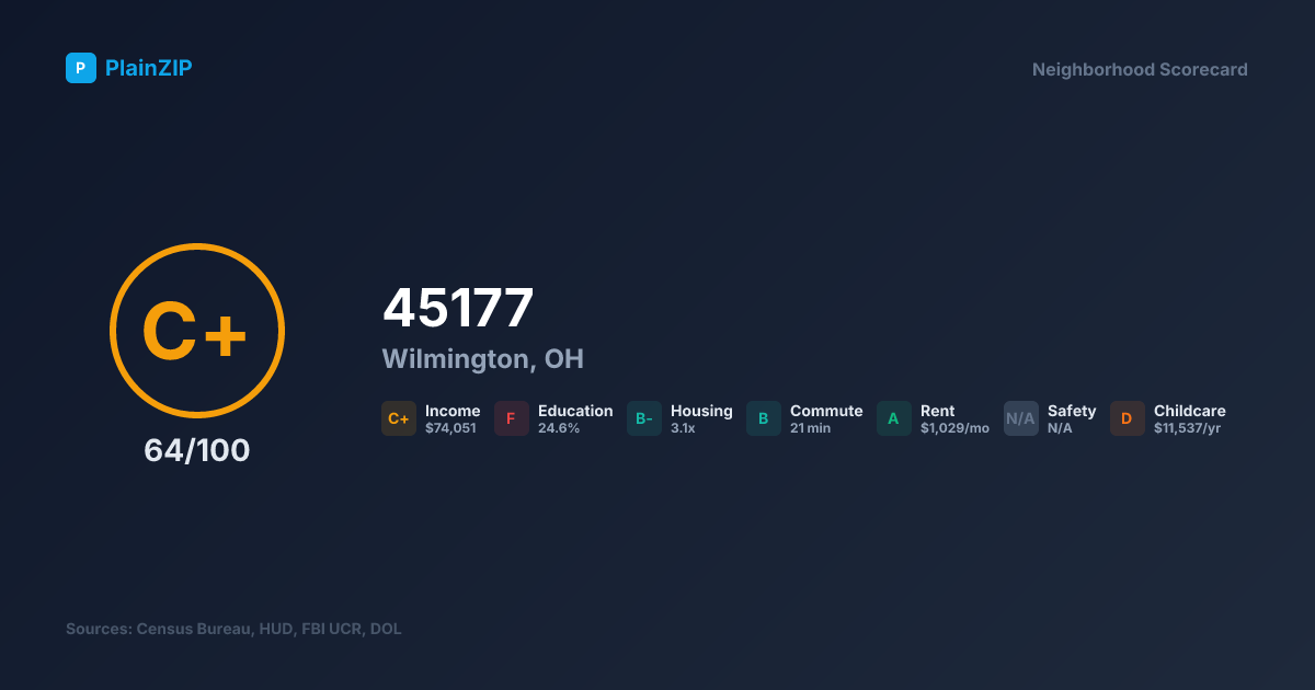 Neighborhood Scorecard for ZIP 45177 — Wilmington, OH: Grade C+, Score 64/100