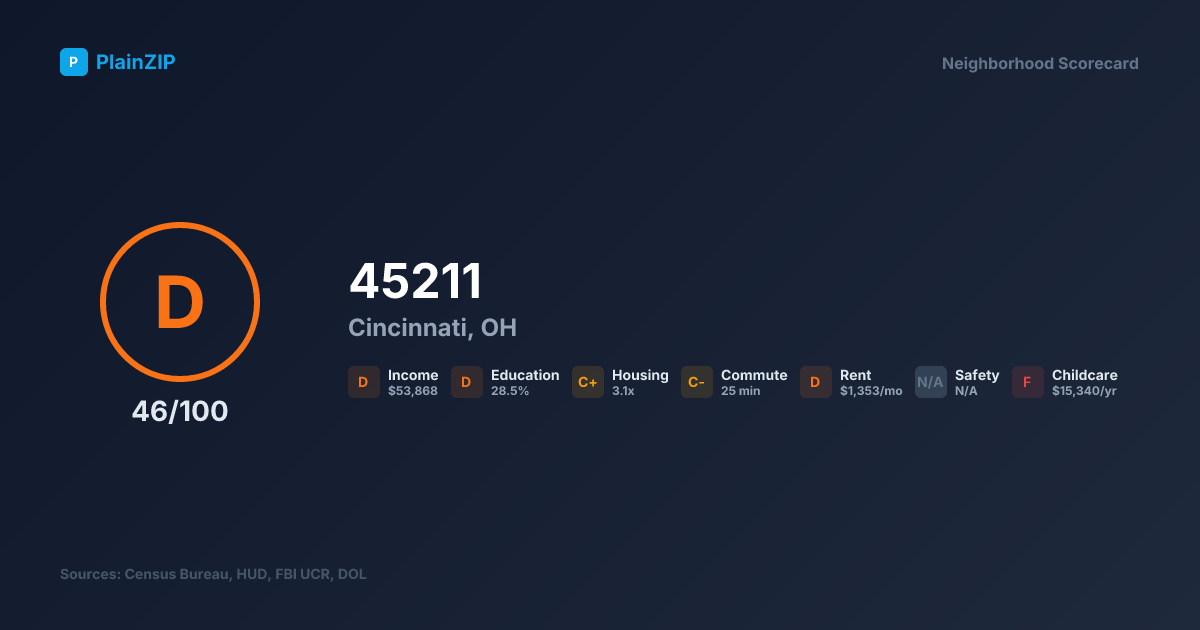 Neighborhood Scorecard for ZIP 45211 — Cincinnati, OH: Grade D, Score 46/100