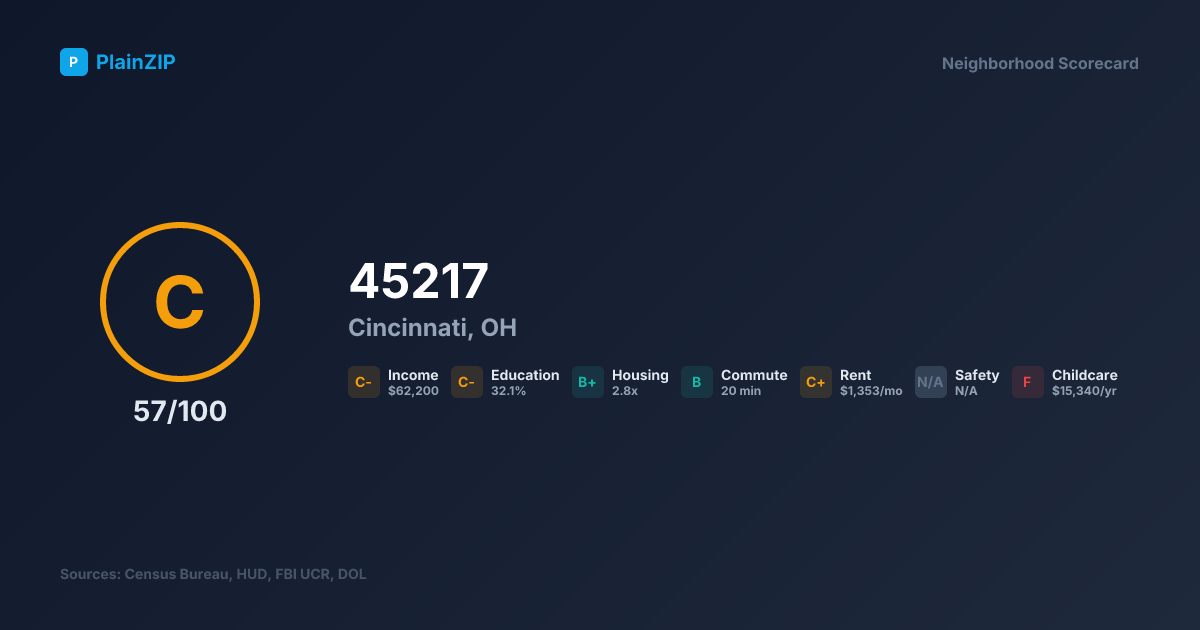 Neighborhood Scorecard for ZIP 45217 — Cincinnati, OH: Grade C, Score 57/100