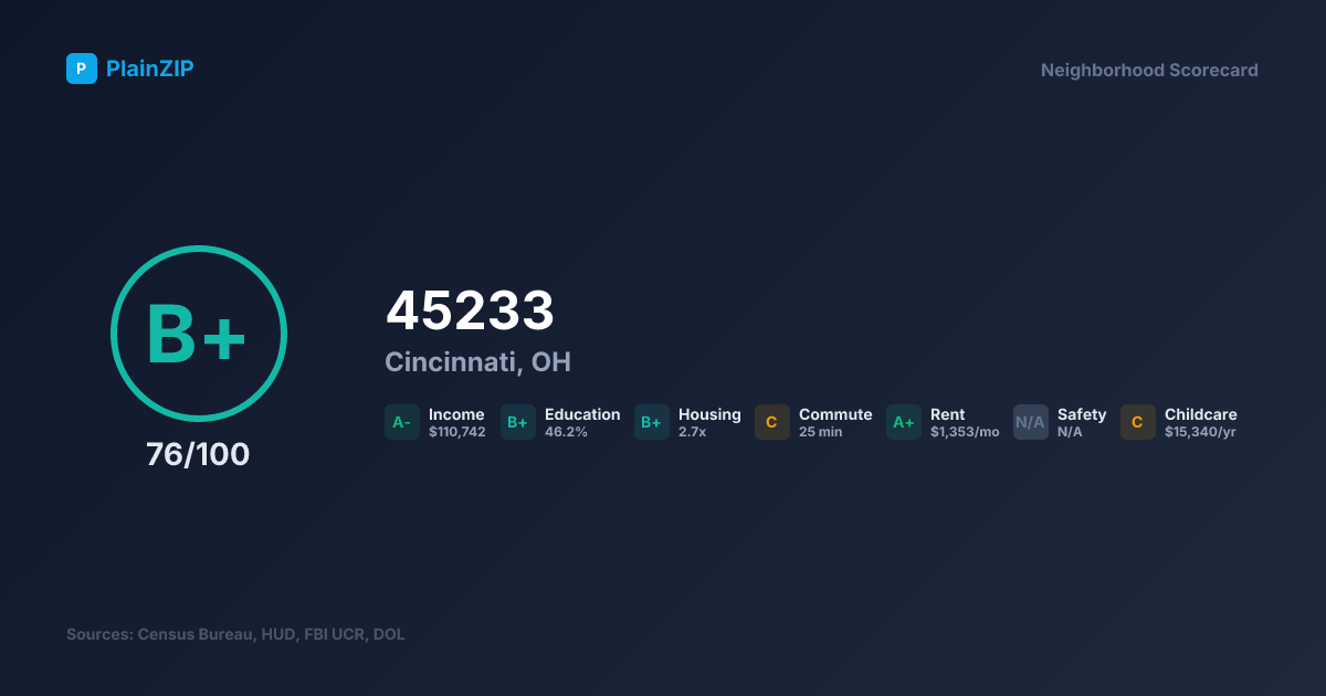 Neighborhood Scorecard for ZIP 45233 — Cincinnati, OH: Grade B+, Score 76/100