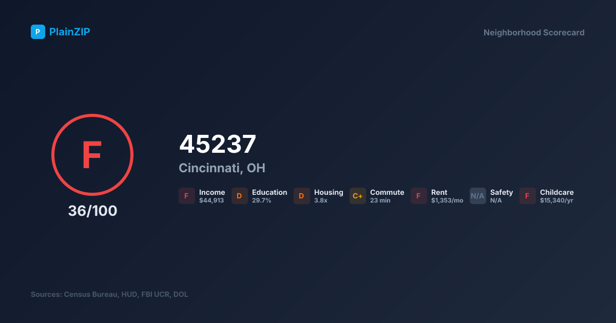 Neighborhood Scorecard for ZIP 45237 — Cincinnati, OH: Grade F, Score 36/100