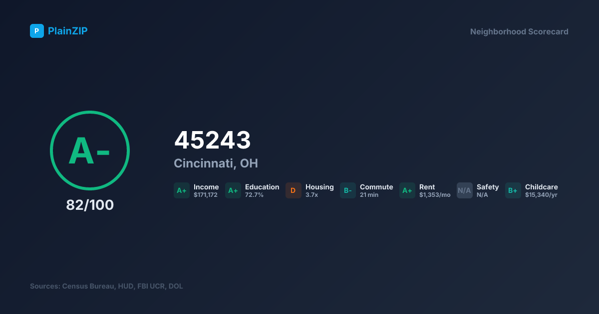Neighborhood Scorecard for ZIP 45243 — Cincinnati, OH: Grade A-, Score 82/100