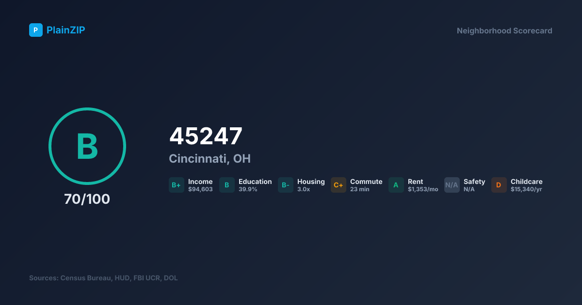 Neighborhood Scorecard for ZIP 45247 — Cincinnati, OH: Grade B, Score 70/100