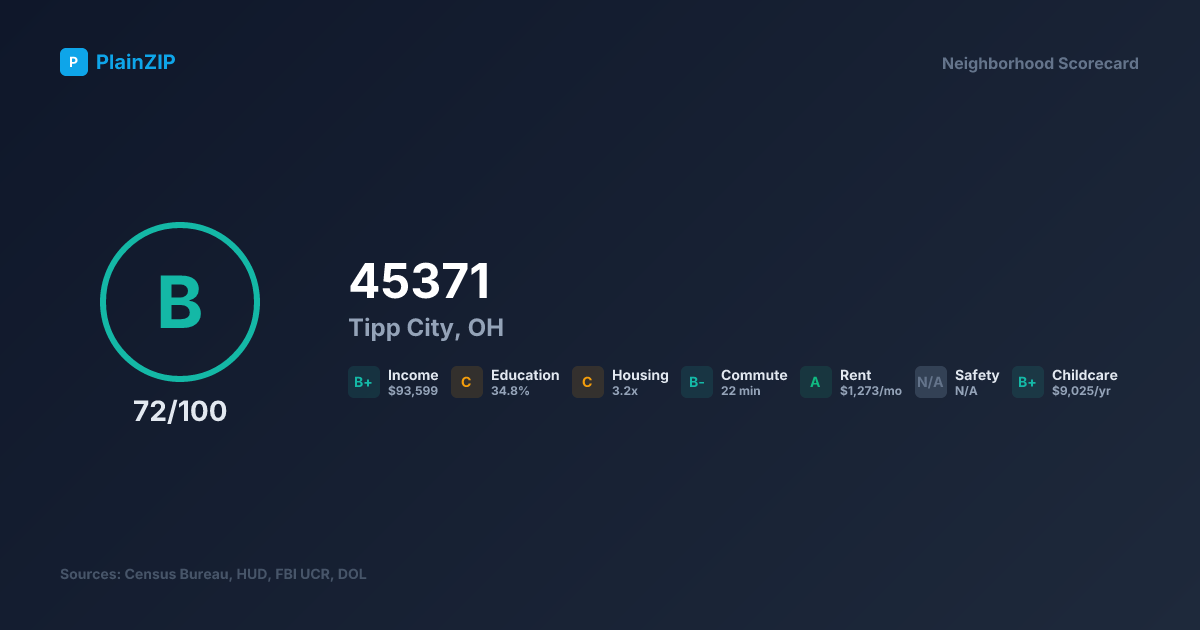 Neighborhood Scorecard for ZIP 45371 — Tipp City, OH: Grade B, Score 72/100