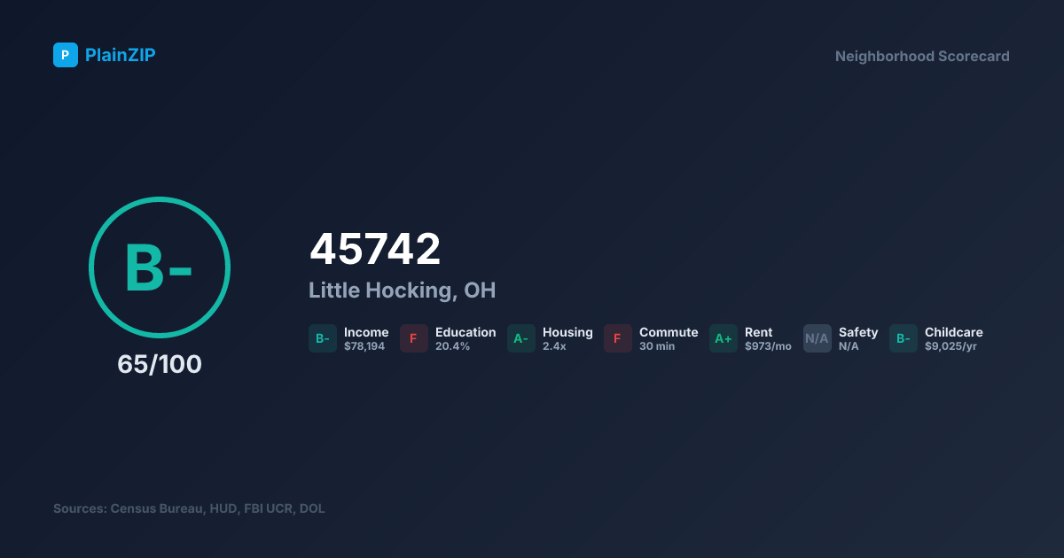 Neighborhood Scorecard for ZIP 45742 — Little Hocking, OH: Grade B-, Score 65/100