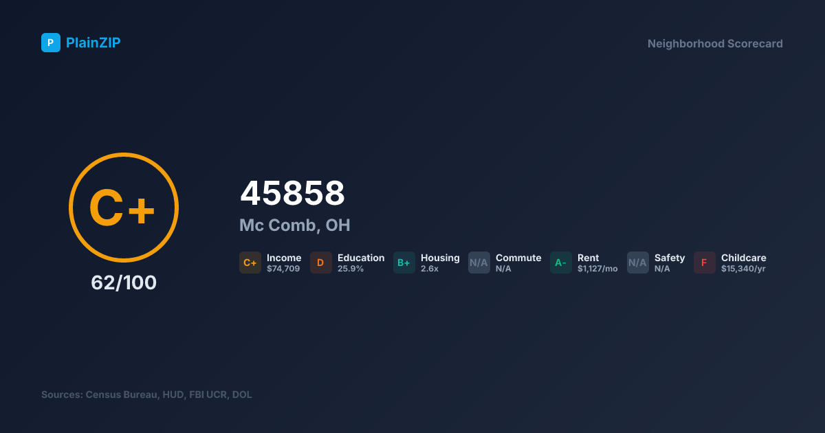 Neighborhood Scorecard for ZIP 45858 — Mc Comb, OH: Grade C+, Score 62/100