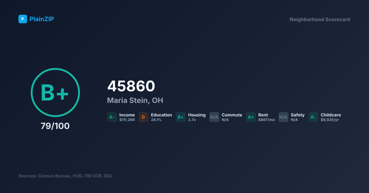 Neighborhood Scorecard for ZIP 45860 — Maria Stein, OH: Grade B+, Score 79/100