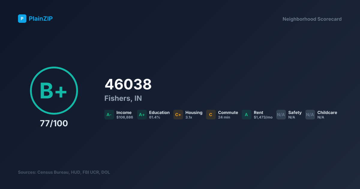Neighborhood Scorecard for ZIP 46038 — Fishers, IN: Grade B+, Score 77/100