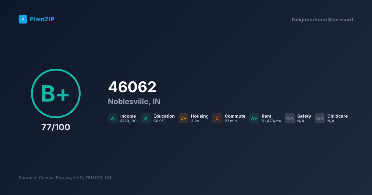Neighborhood Scorecard for ZIP 46062 — Noblesville, IN: Grade B+, Score 77/100