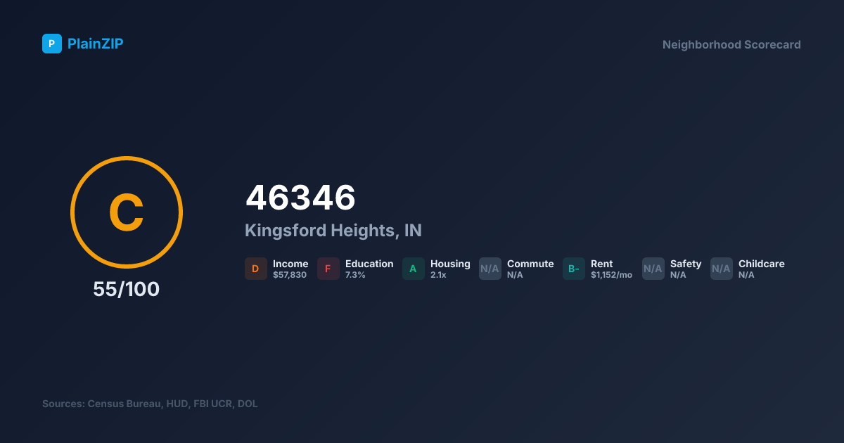 Neighborhood Scorecard for ZIP 46346 — Kingsford Heights, IN: Grade C, Score 55/100