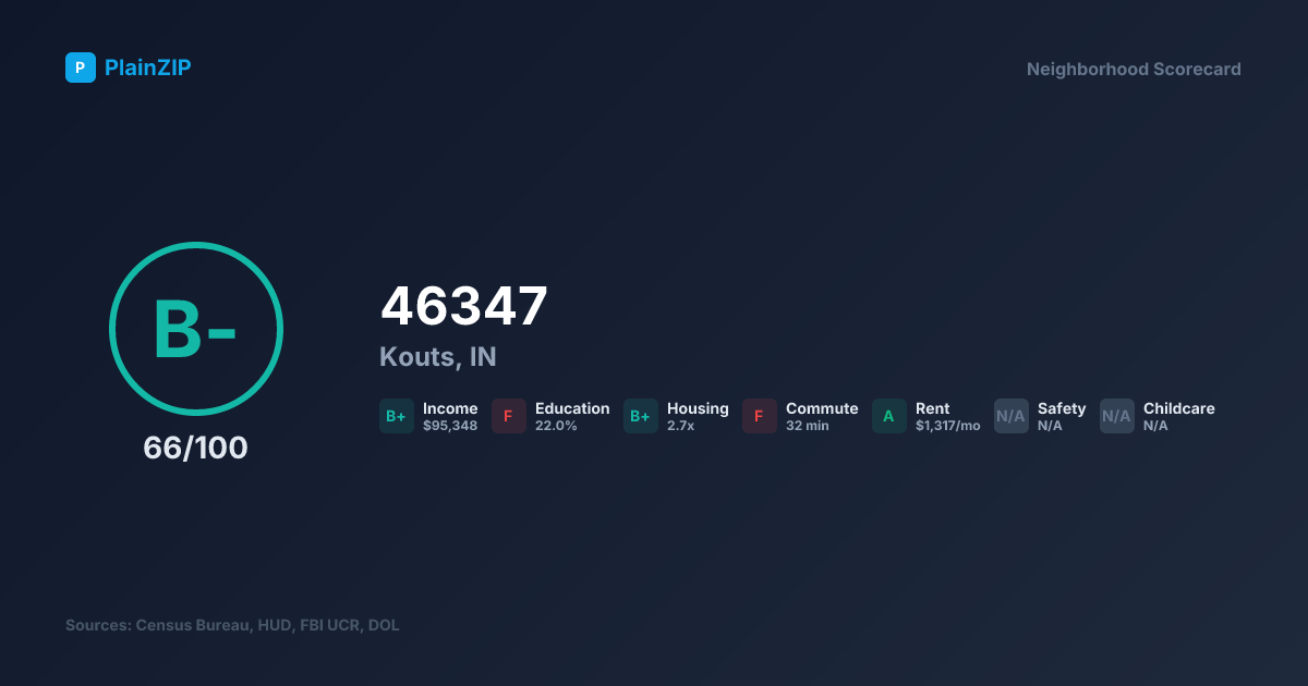 Neighborhood Scorecard for ZIP 46347 — Kouts, IN: Grade B-, Score 66/100