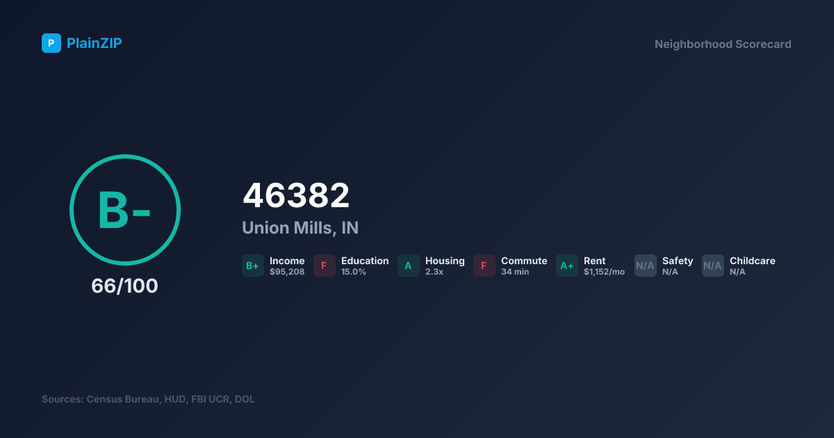 Neighborhood Scorecard for ZIP 46382 — Union Mills, IN: Grade B-, Score 66/100