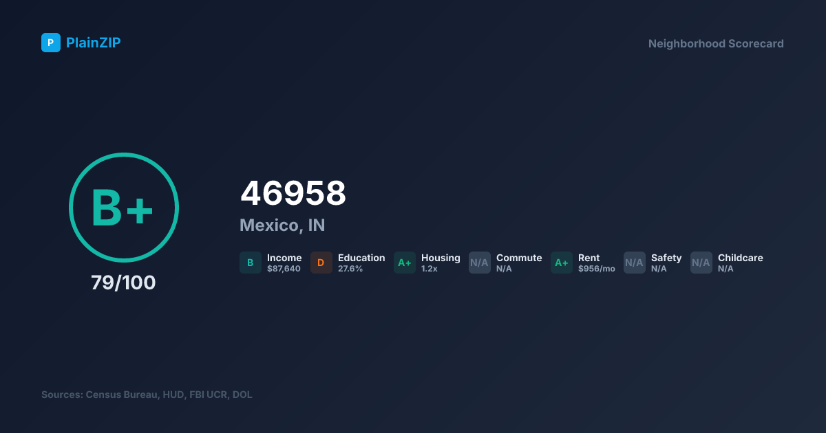 Neighborhood Scorecard for ZIP 46958 — Mexico, IN: Grade B+, Score 79/100