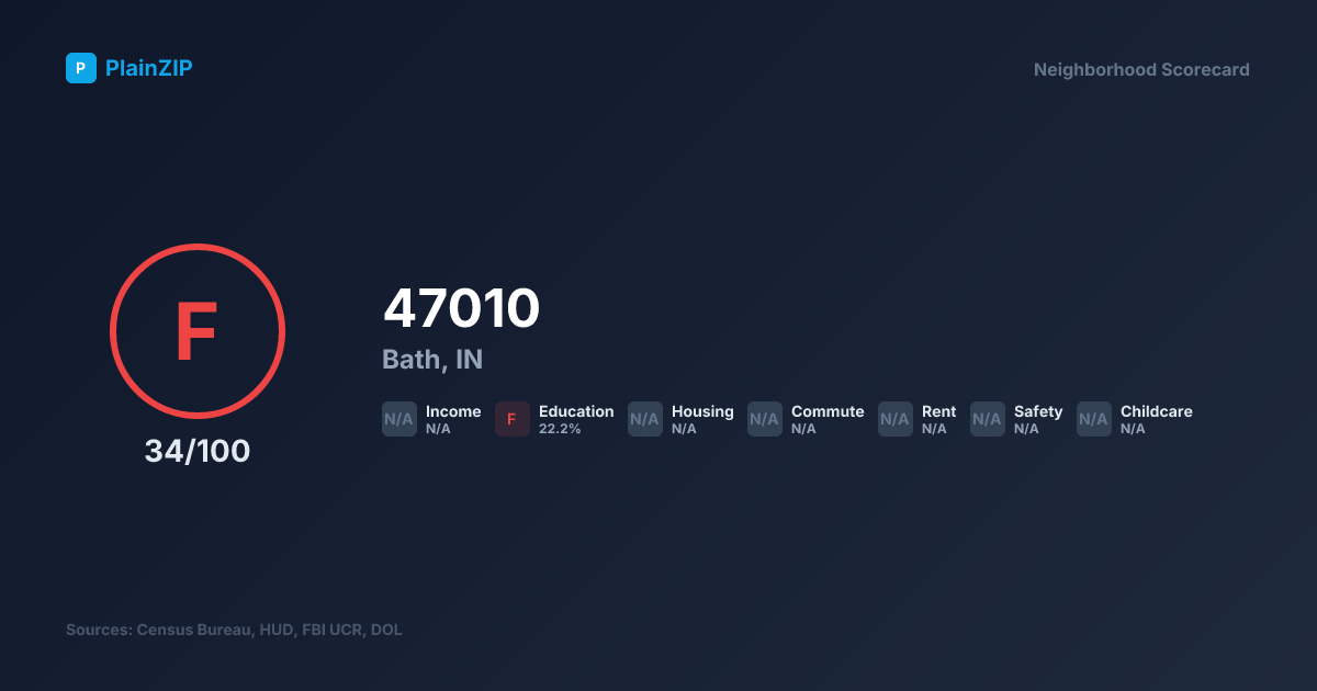 Neighborhood Scorecard for ZIP 47010 — Bath, IN: Grade F, Score 34/100
