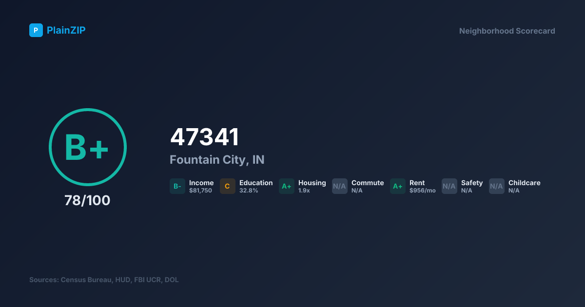 Neighborhood Scorecard for ZIP 47341 — Fountain City, IN: Grade B+, Score 78/100