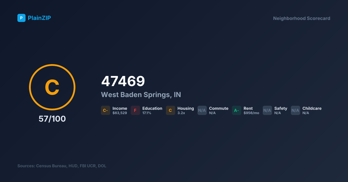 Neighborhood Scorecard for ZIP 47469 — West Baden Springs, IN: Grade C, Score 57/100