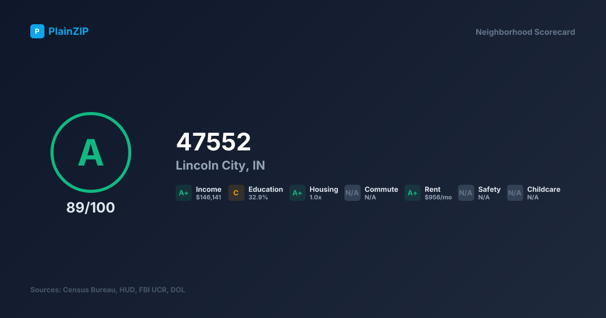 Neighborhood Scorecard for ZIP 47552 — Lincoln City, IN: Grade A, Score 89/100