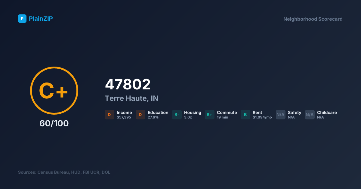 Neighborhood Scorecard for ZIP 47802 — Terre Haute, IN: Grade C+, Score 60/100