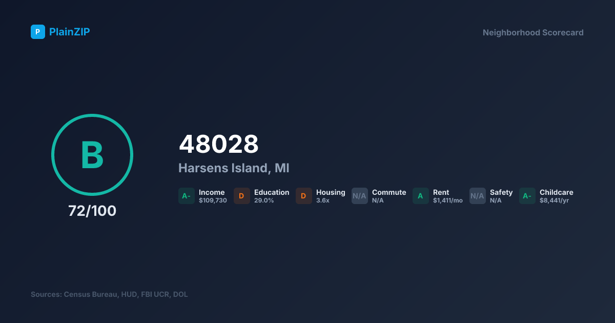 Neighborhood Scorecard for ZIP 48028 — Harsens Island, MI: Grade B, Score 72/100