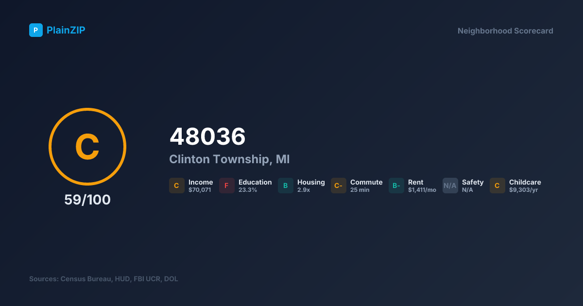 Neighborhood Scorecard for ZIP 48036 — Clinton Township, MI: Grade C, Score 59/100