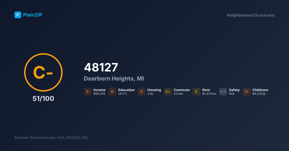 Neighborhood Scorecard for ZIP 48127 — Dearborn Heights, MI: Grade C-, Score 51/100