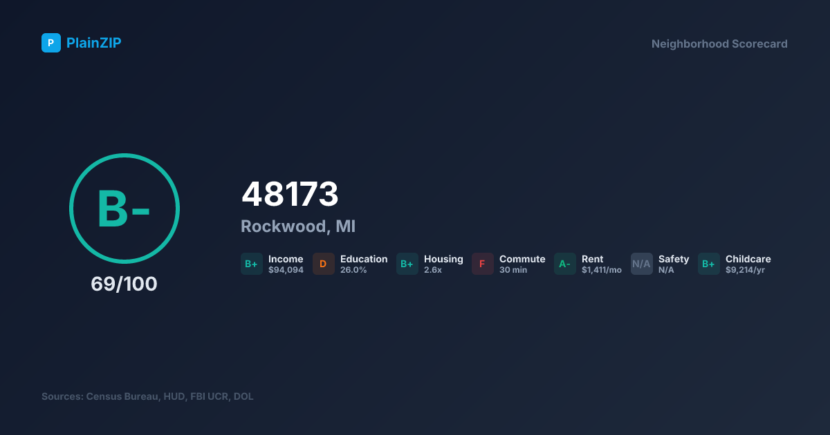 Neighborhood Scorecard for ZIP 48173 — Rockwood, MI: Grade B-, Score 69/100